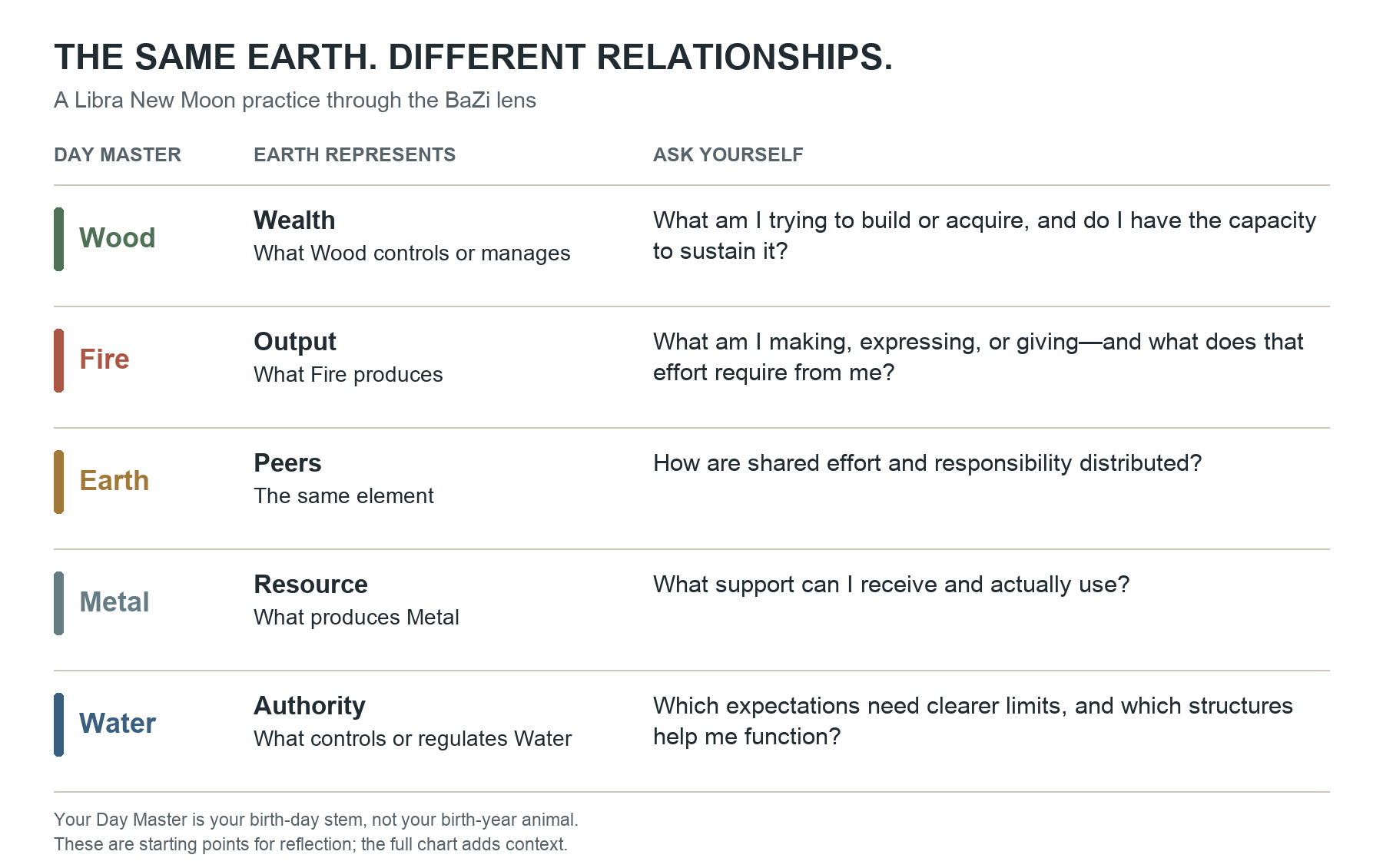 The same Earth, different relationships: what Earth represents for each Day Master element, with a question to ask yourself
